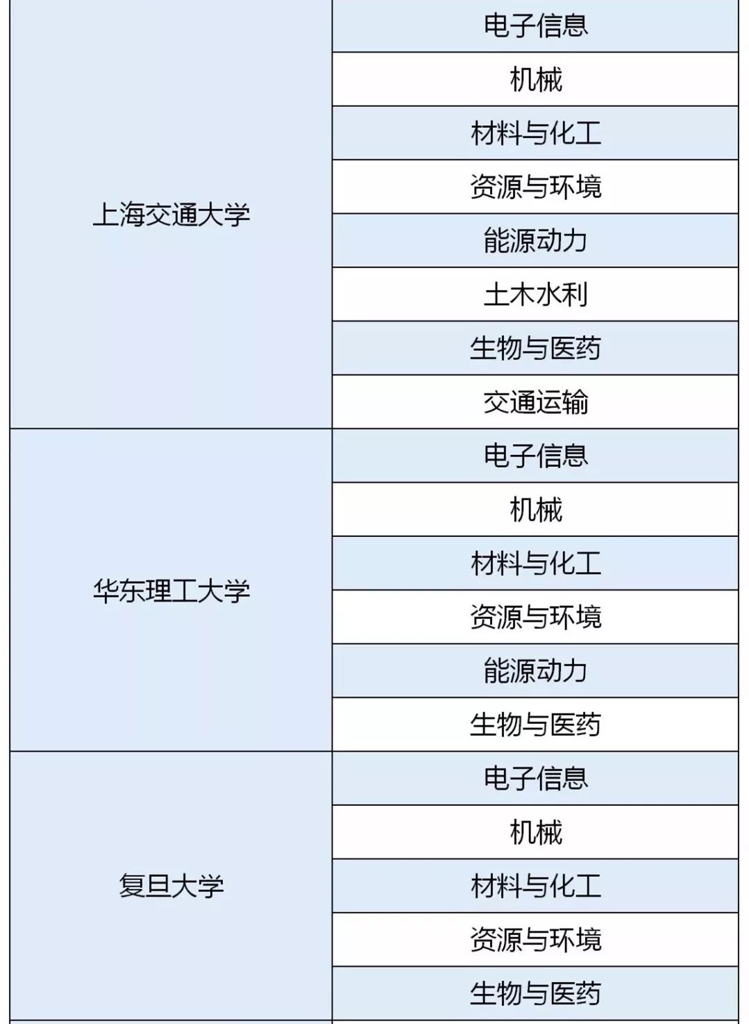 工程專業學位類別調整結果公佈東華獲批2個博士7個碩士專業學位點