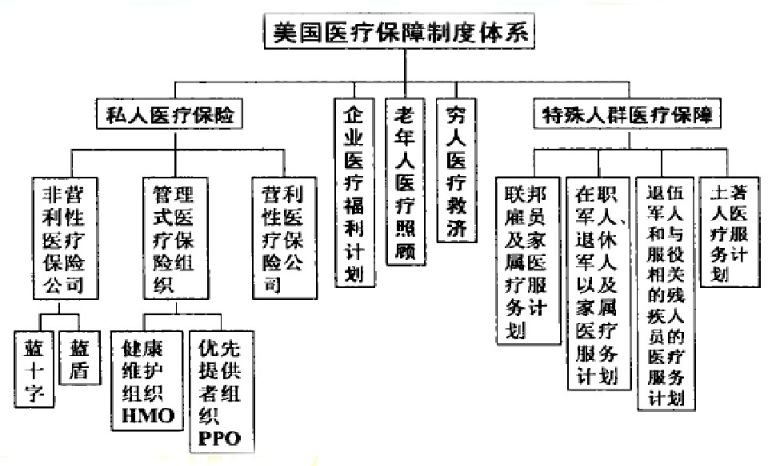 美国以商业保险为主的混合型医疗保障体系作为最典型的资本主义国家