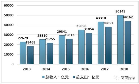 2013-2018年全國城鎮職工基本養老保險基金總收入與支出統計2017年