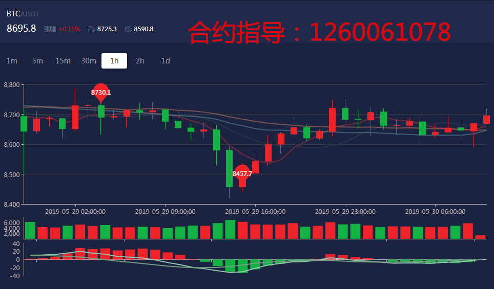 币通崋； 5.30比特币行情分析&操作策略。