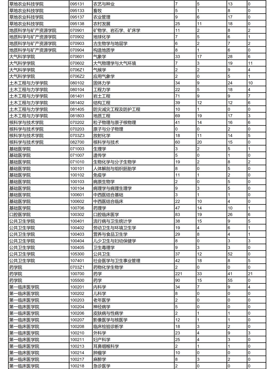 考研報錄比蘭州大學近三年報錄比彙總