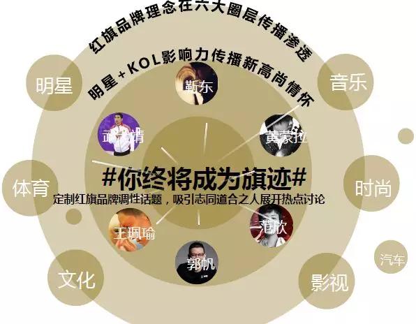 红旗品牌圈层跨越图看品牌如何打造多元的社交圈