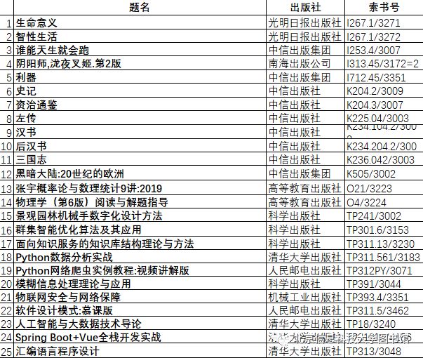 感兴趣的读者可以到" 图书馆主页--馆藏目录--新书通报"中查看所有的