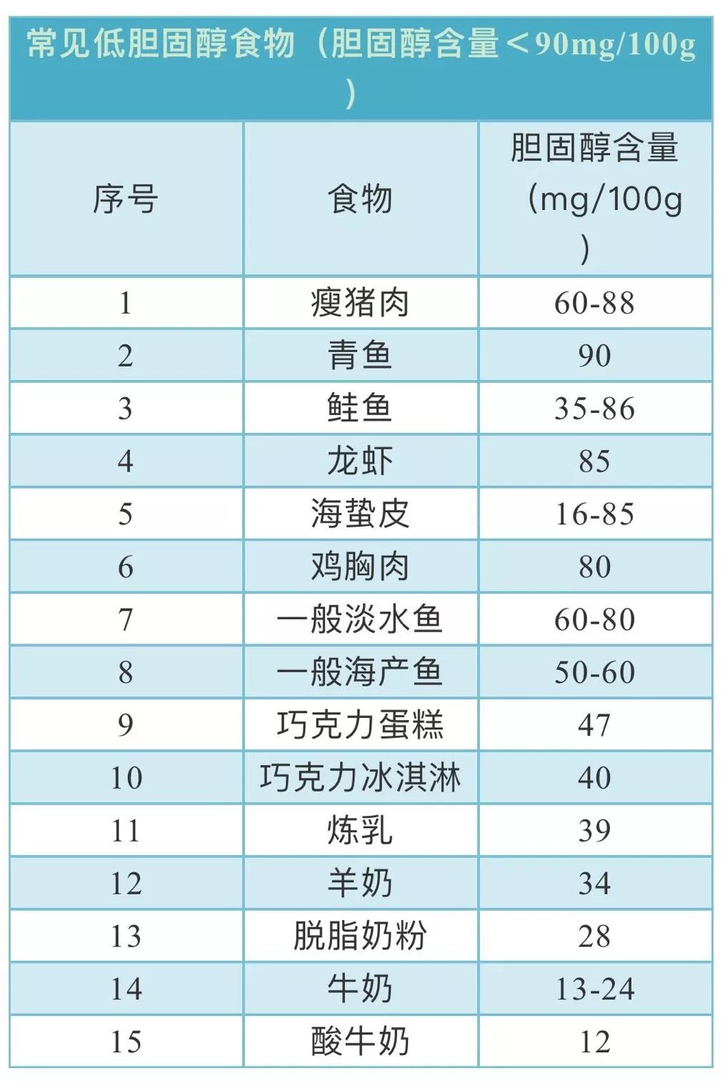 【健康】食物胆固醇含量一览表,照着吃,不给血管添堵!