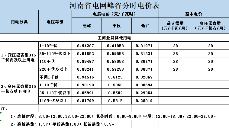 电费要降了7月1日起河南工商业电价每度下调421分