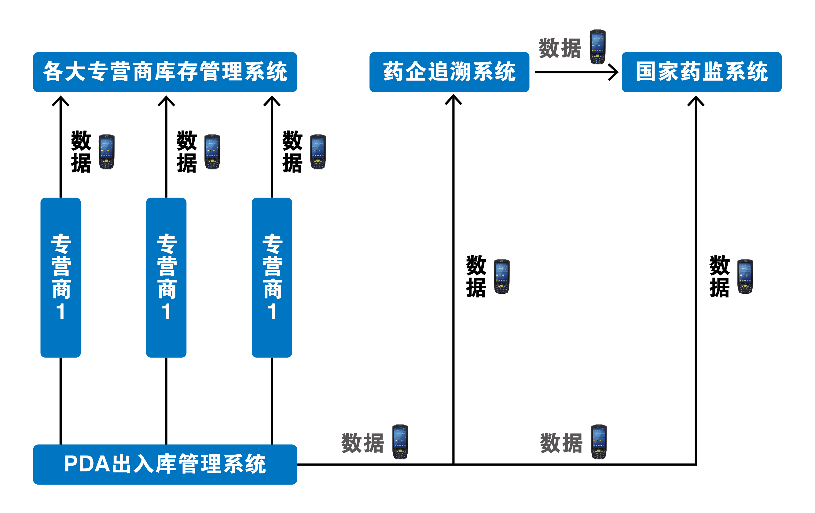 东集手持终端助力药品追溯,实现来源可查,去向可追