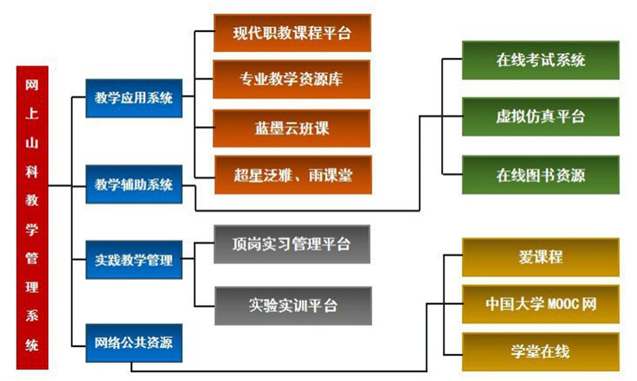 山东科技职业学院开启教学管理信息化引领同类院校改革发展