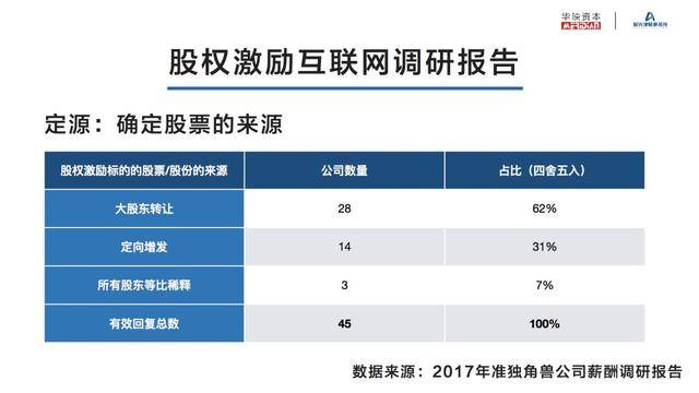 比例定在25%-75%;而個量,即單人股權數,主要通過公式「授予數量=職級