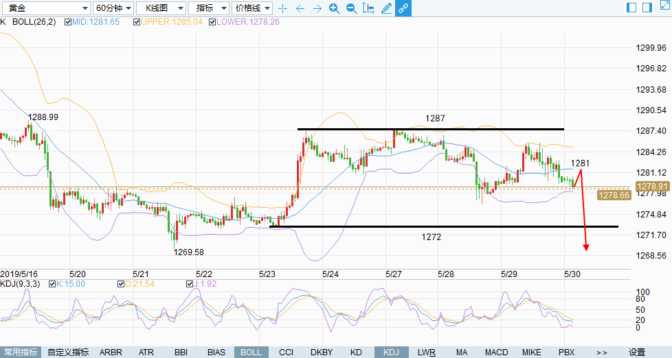 陆离解盘：黄金保持弱势格局，我们1272见！_图1-1