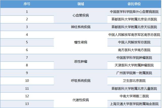 中心依托单位名单另附国家临床医学研究中心由科技部会同国家卫健委