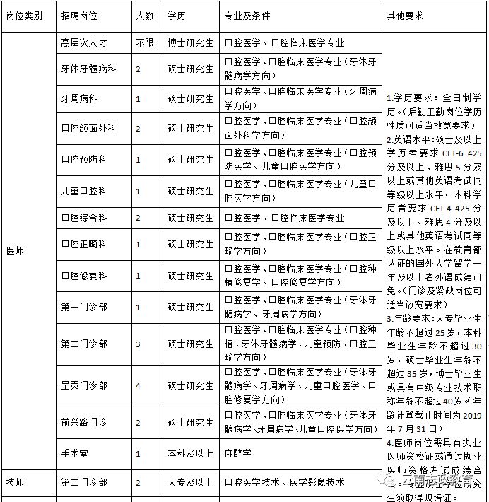 醫院招聘 | 招32人! 昆明醫科大學附屬口腔醫院2019年招聘公告