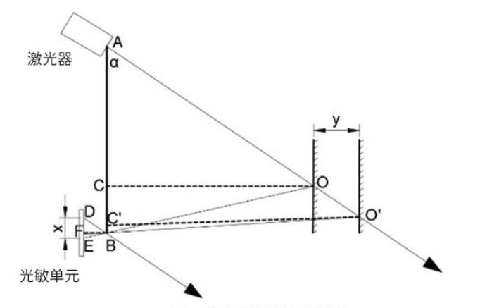 斜射式激光三角测距法