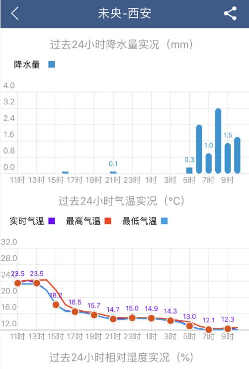 高温卷土重来 明天起全省大幅升温 下周西安气温逼近40℃.