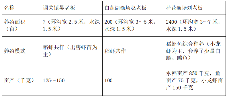 一份养虾调查报告,养小龙虾不是"躺着赚钱"!虾农更需理性投资