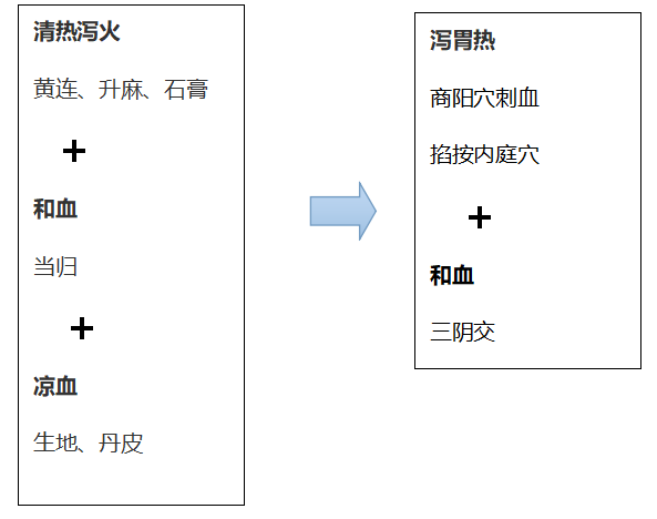 升麻,生地,当归,黄连,丹皮,石膏清胃散清胃散具有清胃泻火的功效,是