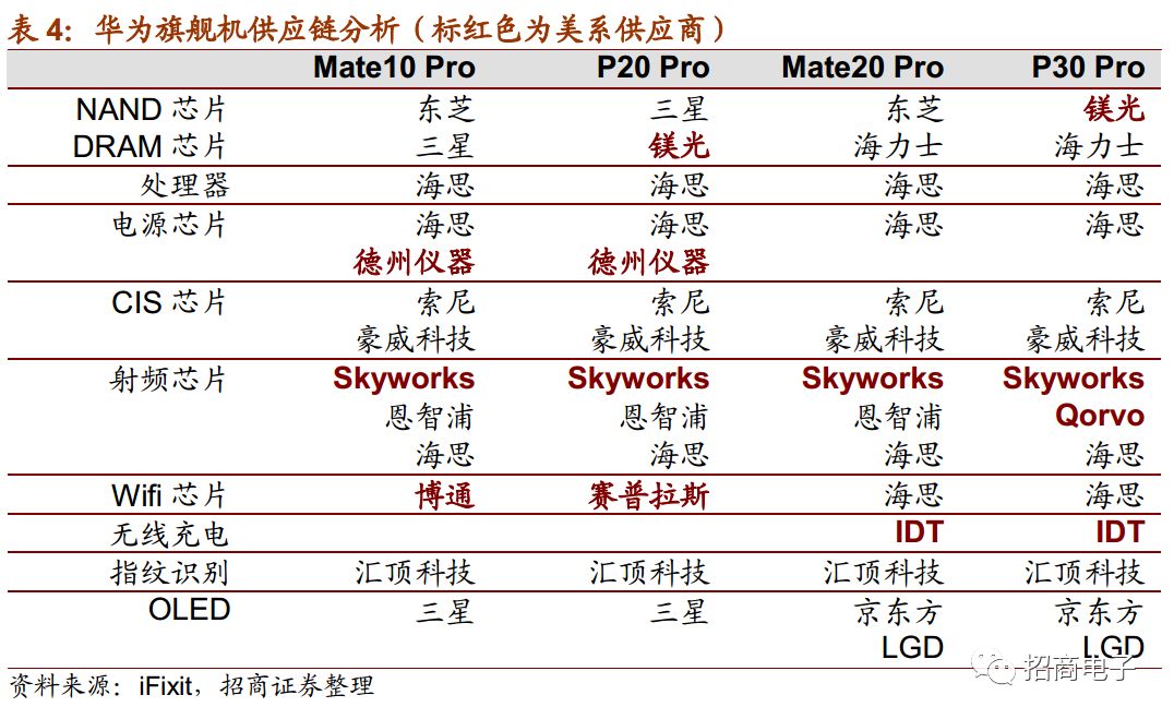 詳解華為芯片供應鏈,半導體產業機遇挑戰並存