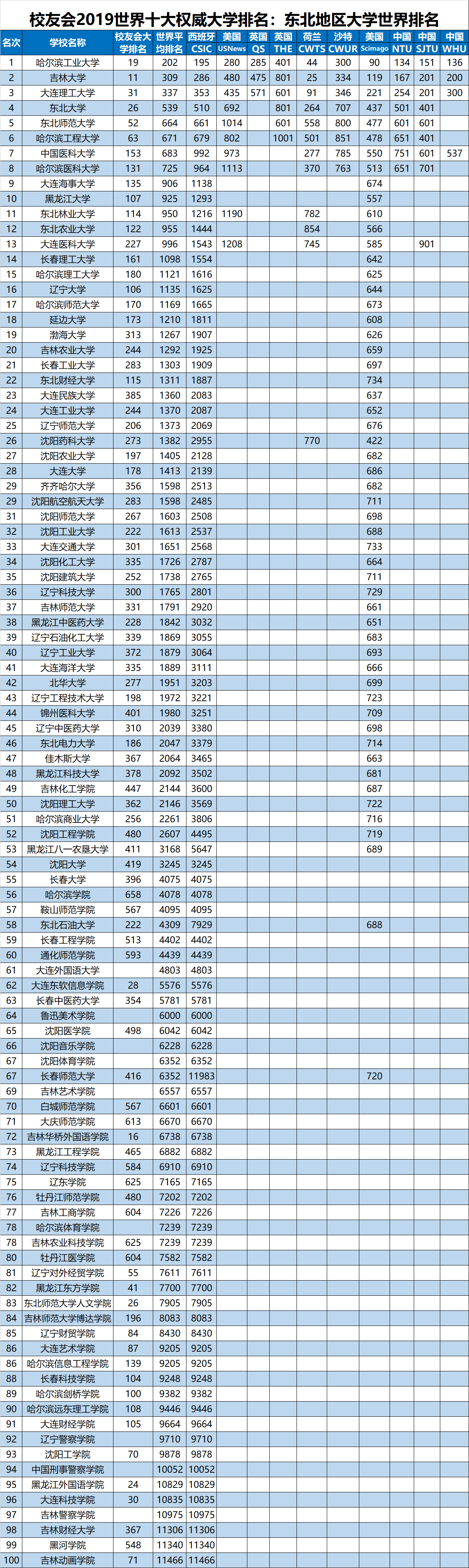 东北大学世界排名_2018世界大学排名出炉,快来找找你的大学吧!