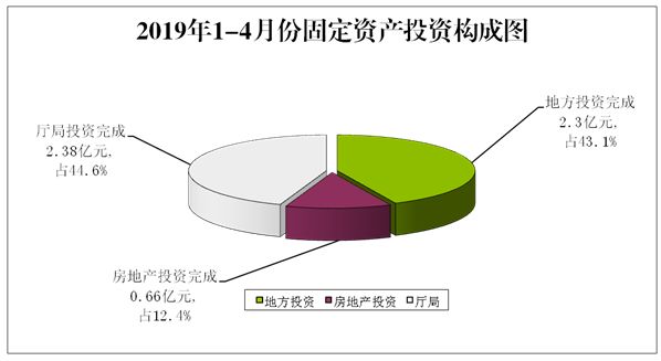 固投分析西吉縣2019年14月固定資產投資分析