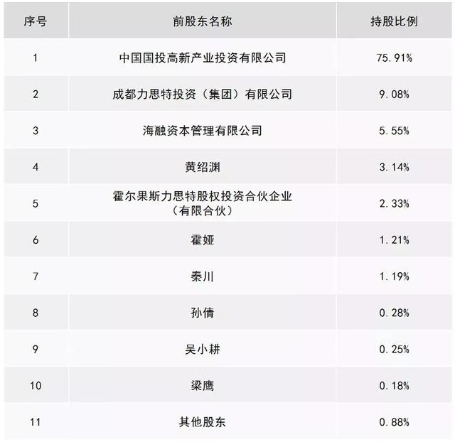 国资动态成都力思特制药股份有限公司拟转让76股权