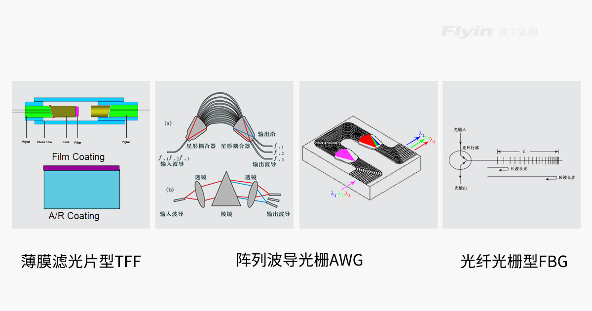 漫说Wavelength Division Multiplexer波分复用器_光纤通信