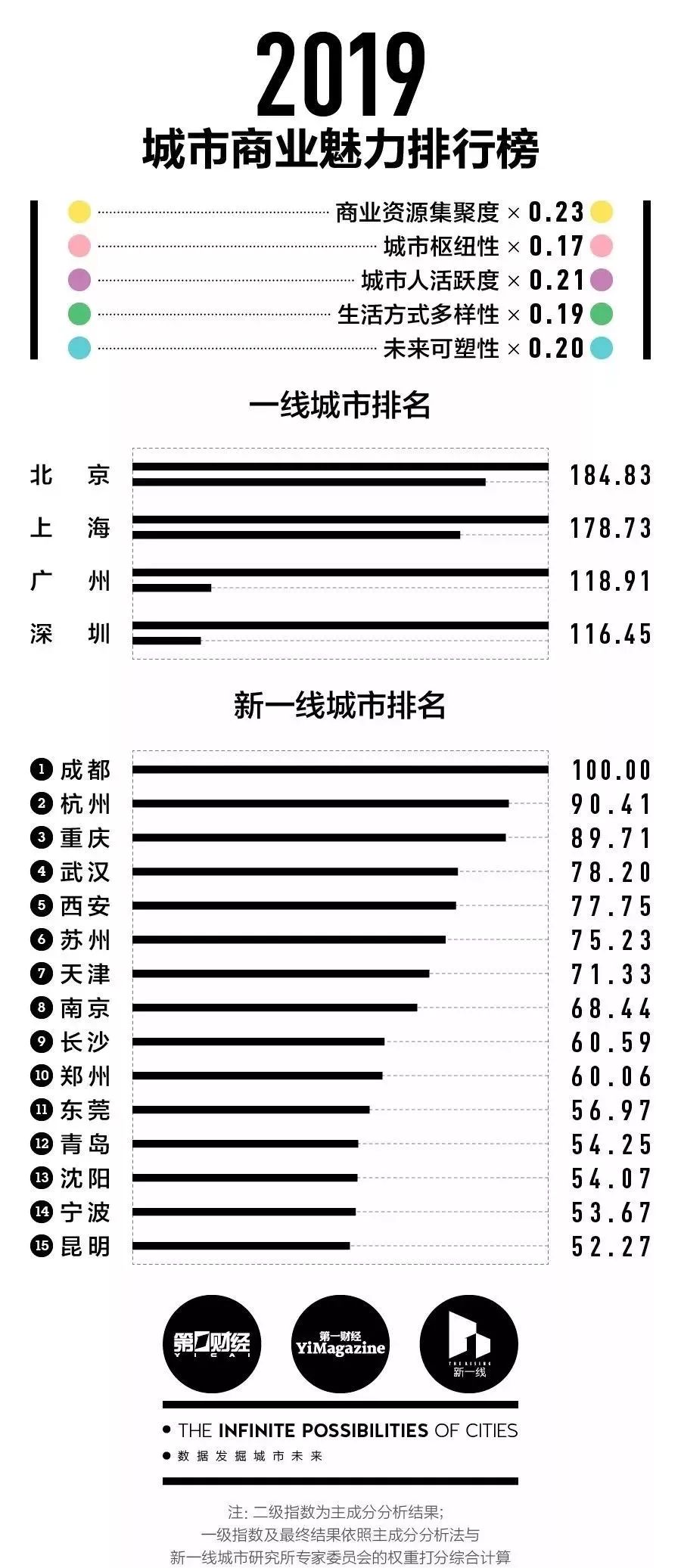2019一二三线城市最新划分郑州请叫我新一线城市