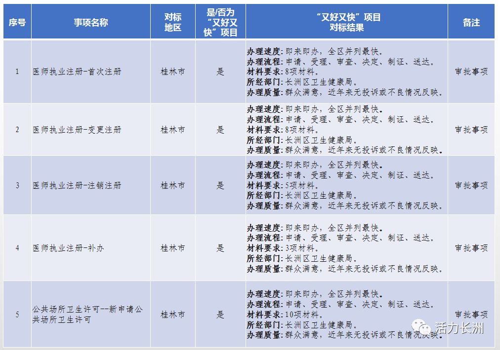 公示关于对对标先进又好又快活动事项清单进行公示的通知