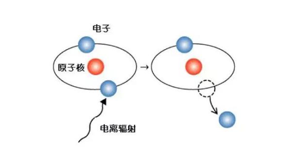 因为发生电离辐射时,高频辐射把物质原子或分子中的电子置换掉,使这些
