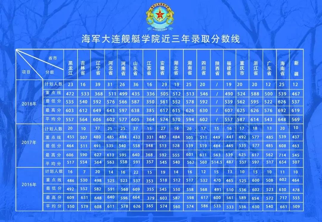 2019军校招生简章第一站海军大连舰艇学院附往年录取线