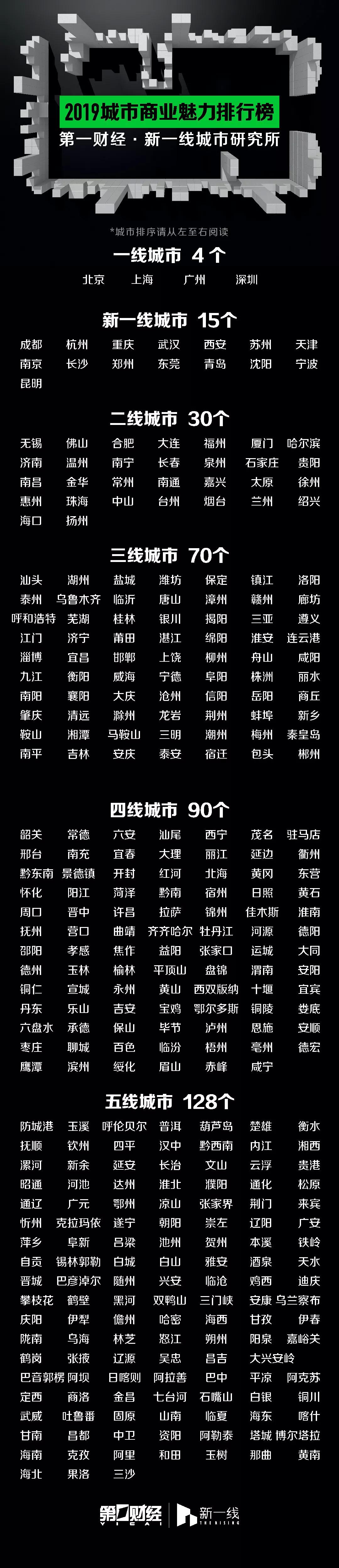 2019新一线城市官方排行发布昆明上位南北差距拉大附最新15线城市排名