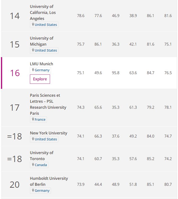 世界大学人文艺术类排名中国4所大学跻身百强东南大学内陆第10