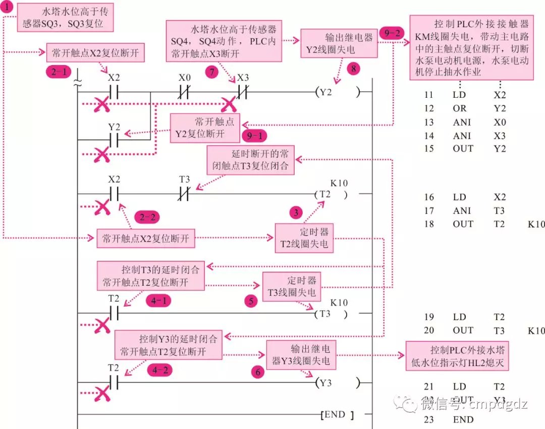 o地址分配(2)plc梯形圖和語句表(1)水塔水位自動控制電路的結構圖(一)