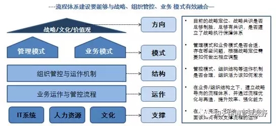 零散的流程集成,串接成为一体化流程管理体系:第二,通过端到端流程