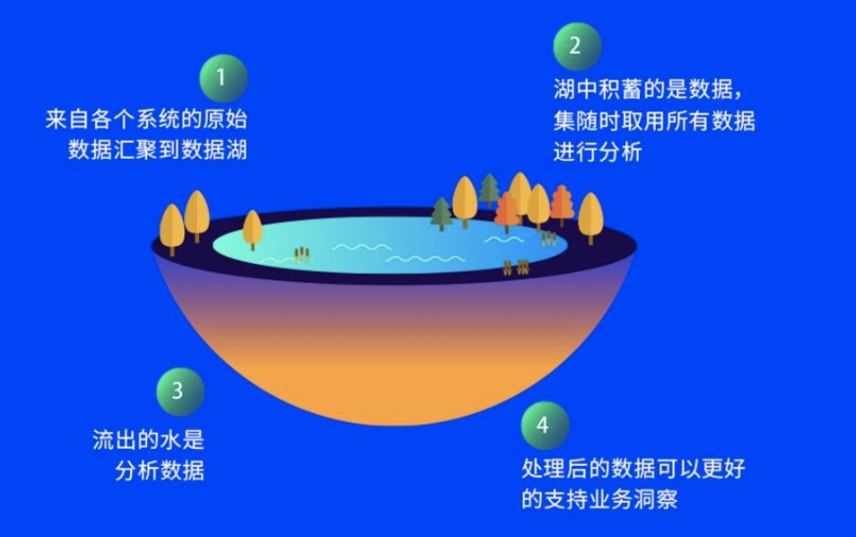 友云音海量云端数据处理,践行数据湖落地_存储