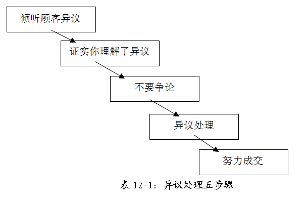 异议处理的五步骤及方法