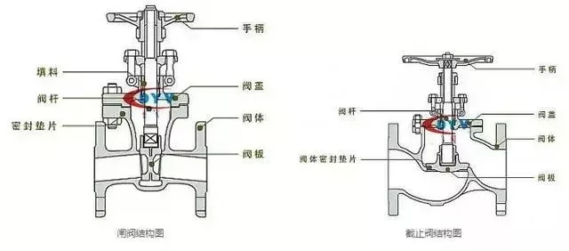 截止阀和闸阀有什么区别?