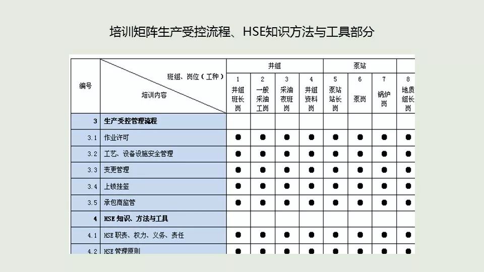 培训矩阵编制与应用ppt