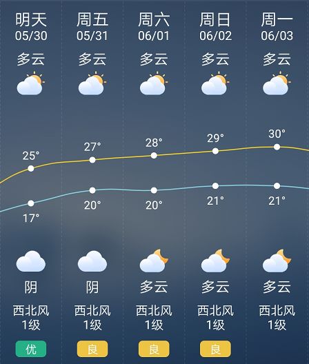 【新都天氣】5月30日(星期四)