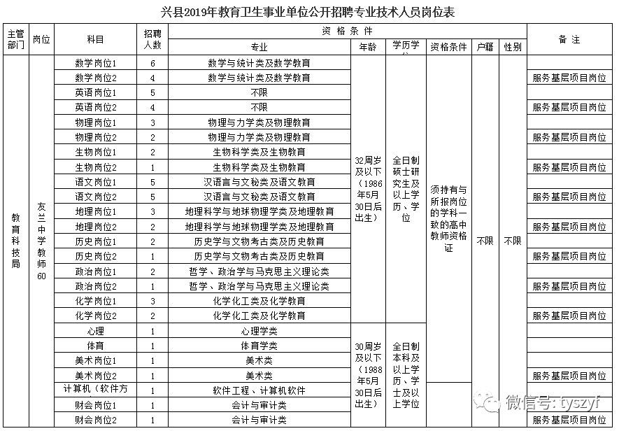 【招聘信息】吕梁市兴县教育卫生事业单位公开招聘专业技术人员110名