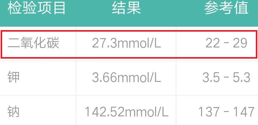 也叫co2或co2結合力血碳酸氫根在腎內科,很多腎友都不太關注這個指標