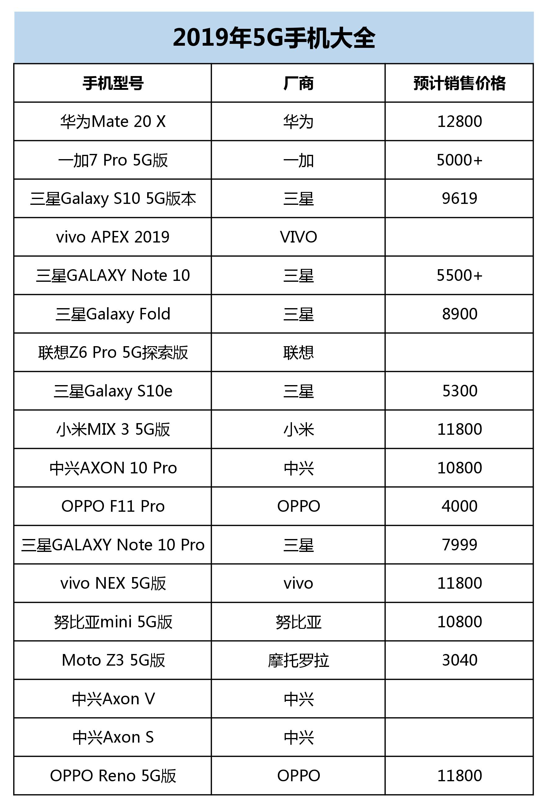 2019年即将上市的5g手机大全及报价