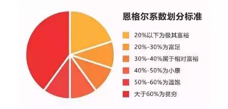 经济词条恩格尔系数