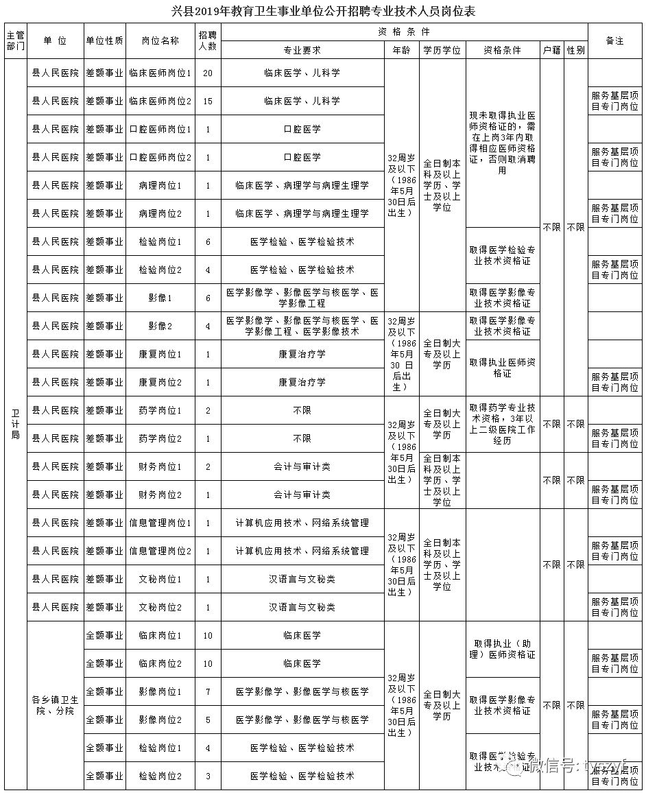 【招聘信息】吕梁市兴县教育卫生事业单位公开招聘专业技术人员110名