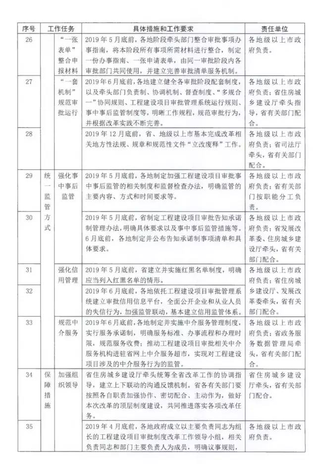 44項措施!廣東發佈工程建設項目審批制度改革任務分解表