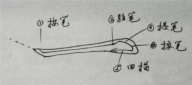 传统的临帖法,摹帖法两大系列,共有十余种操作方法,例如 对临法,双钩