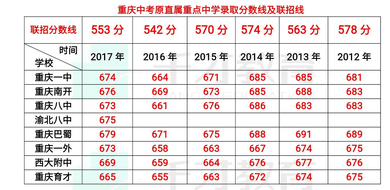 2019重庆中考名校考试分析多少分可以上名校