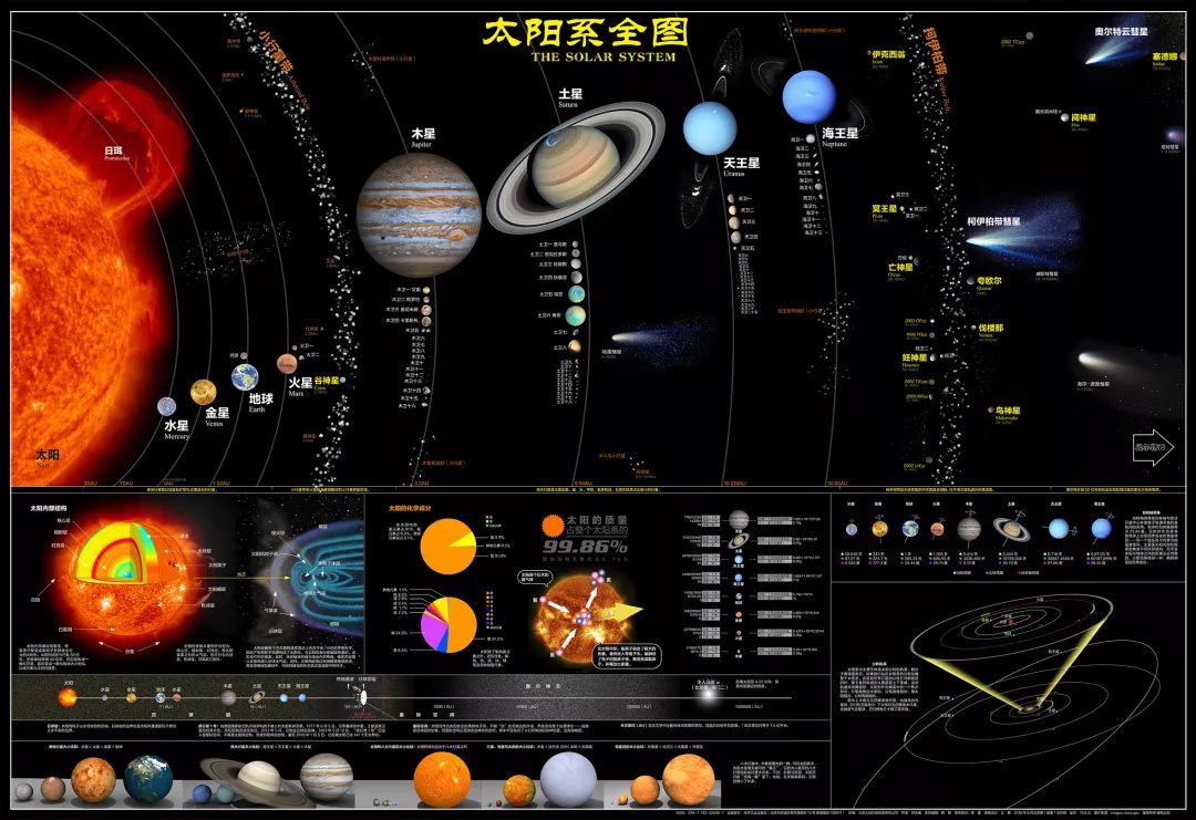 带领大家乘坐载人飞船从地球出发,途经月球,火星,太阳,太阳系,银河系