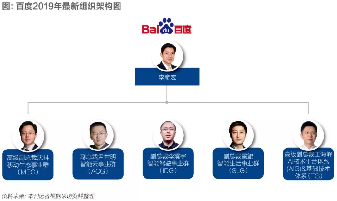 百度2019年最新组织架构图