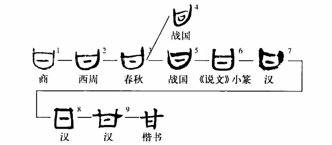 從甲骨文到當今簡筆一幅圖看盡甘字的演變過程