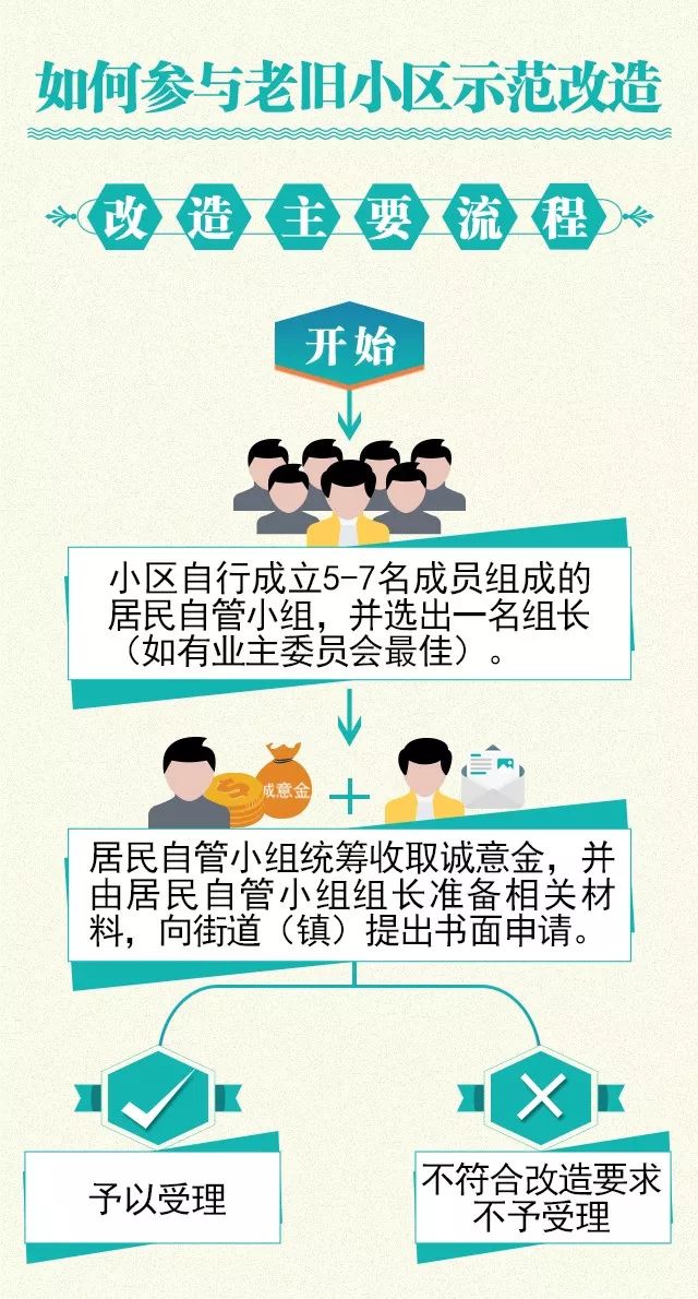 一图读懂!2019年市区老旧小区示范改造政策看这里