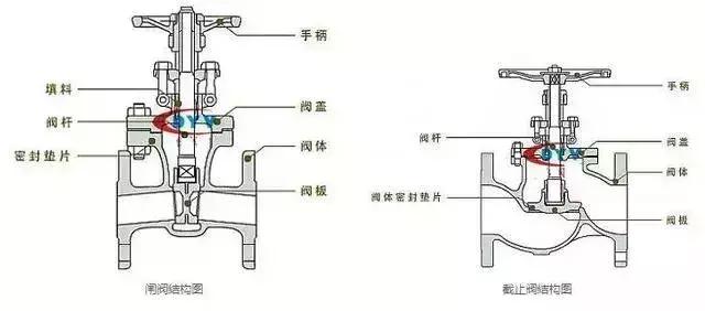 截止阀和闸阀可以混用吗